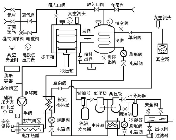 冷冻干燥机工作原理